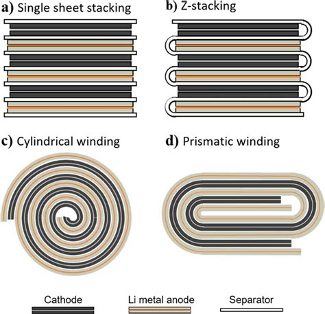 cylindrical winding.